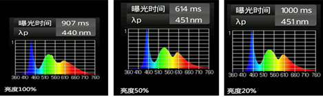 蓝光的强弱与屏幕亮度有关系？