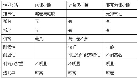 PET保护膜涂jia胶层（PU、硅胶、亚克力）优缺点对比